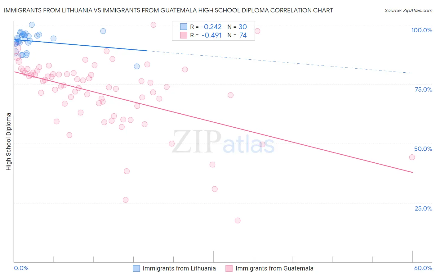 Immigrants from Lithuania vs Immigrants from Guatemala High School Diploma