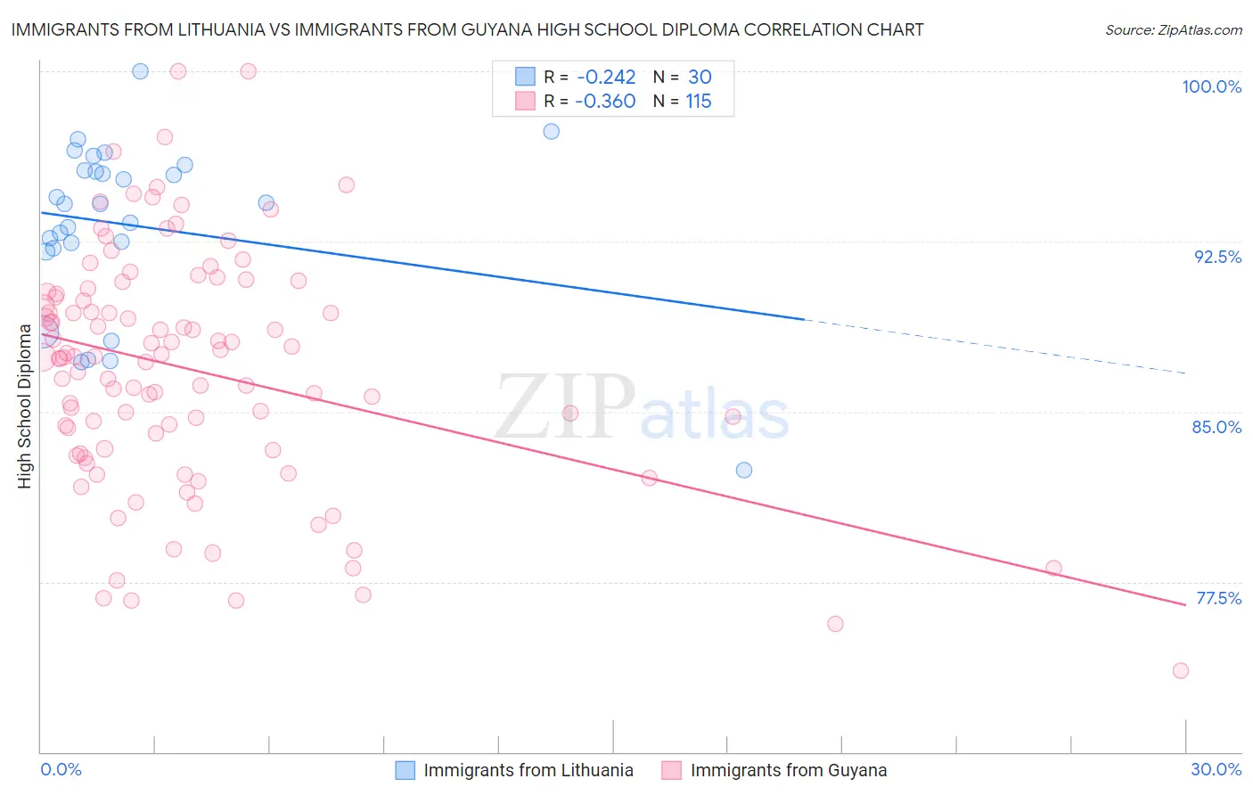 Immigrants from Lithuania vs Immigrants from Guyana High School Diploma