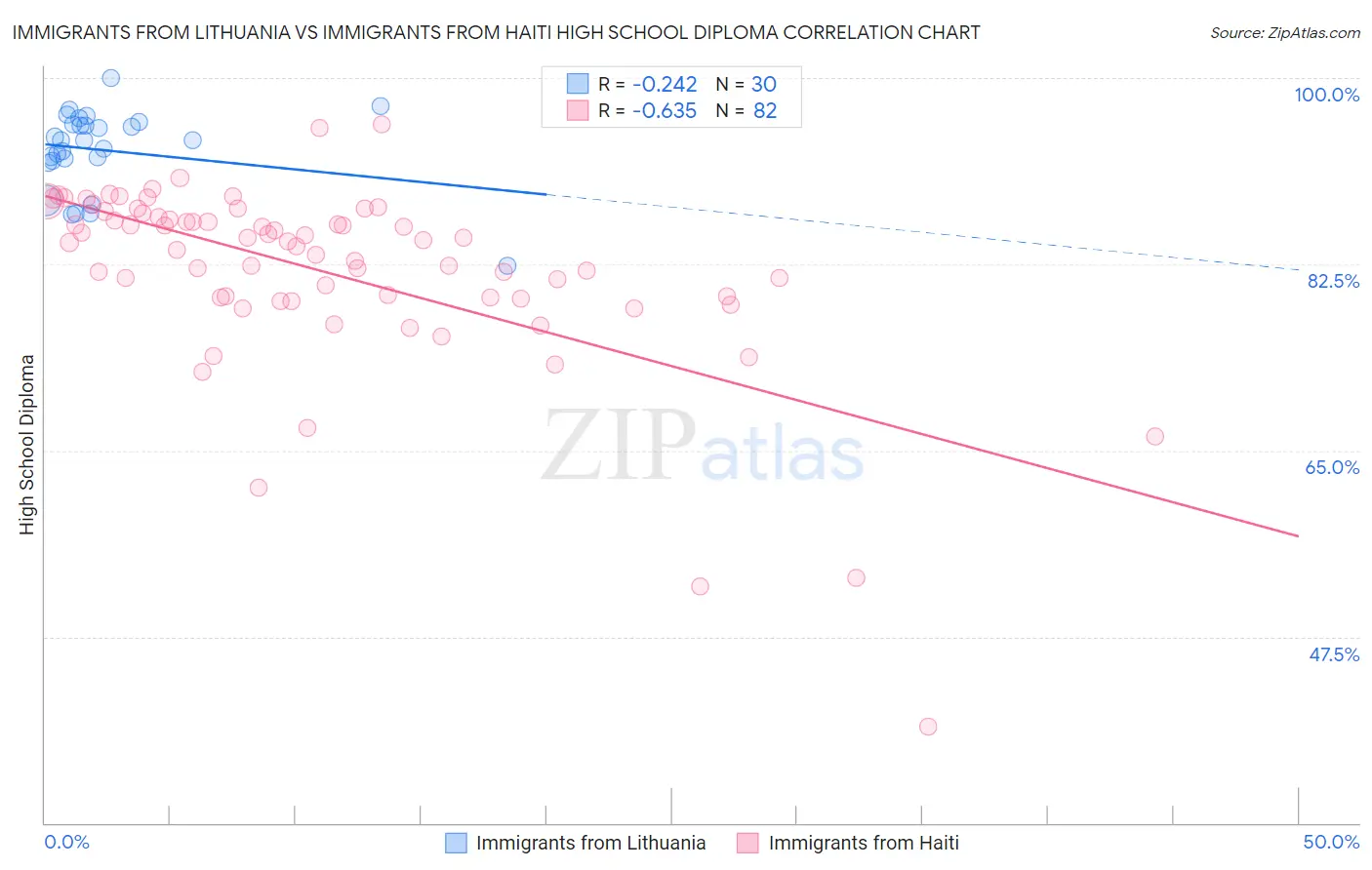 Immigrants from Lithuania vs Immigrants from Haiti High School Diploma
