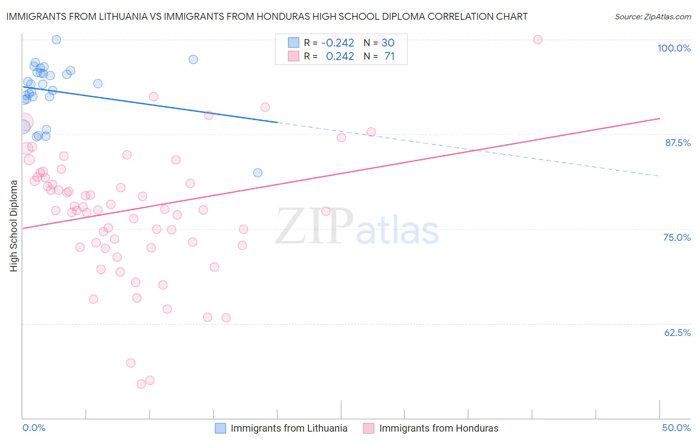 Immigrants from Lithuania vs Immigrants from Honduras High School Diploma