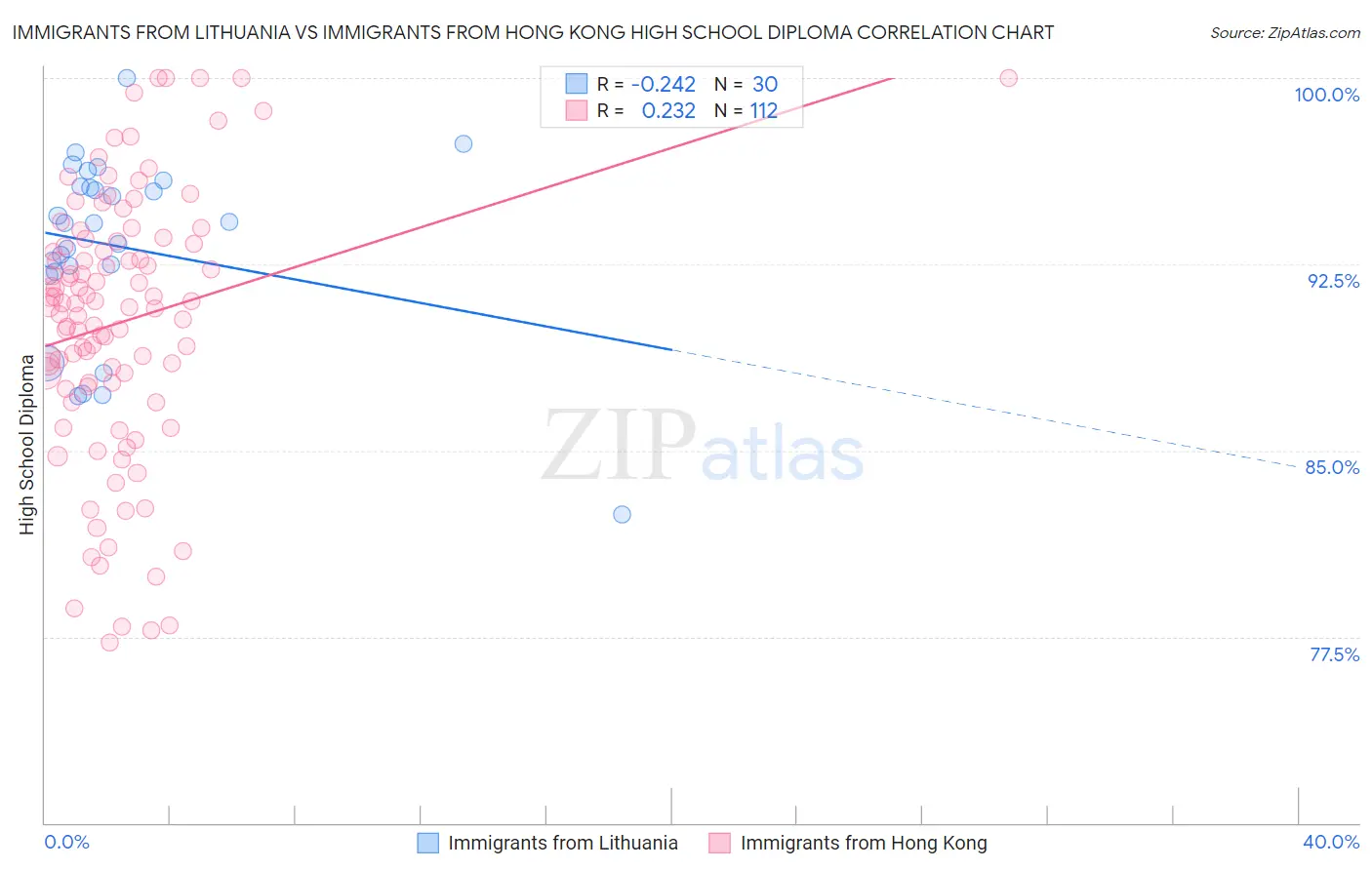 Immigrants from Lithuania vs Immigrants from Hong Kong High School Diploma
