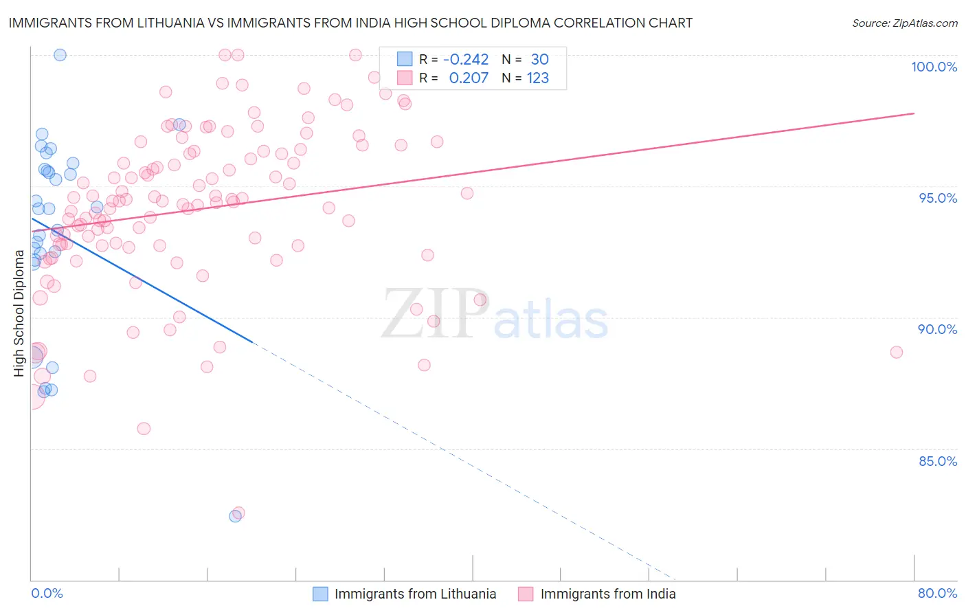 Immigrants from Lithuania vs Immigrants from India High School Diploma