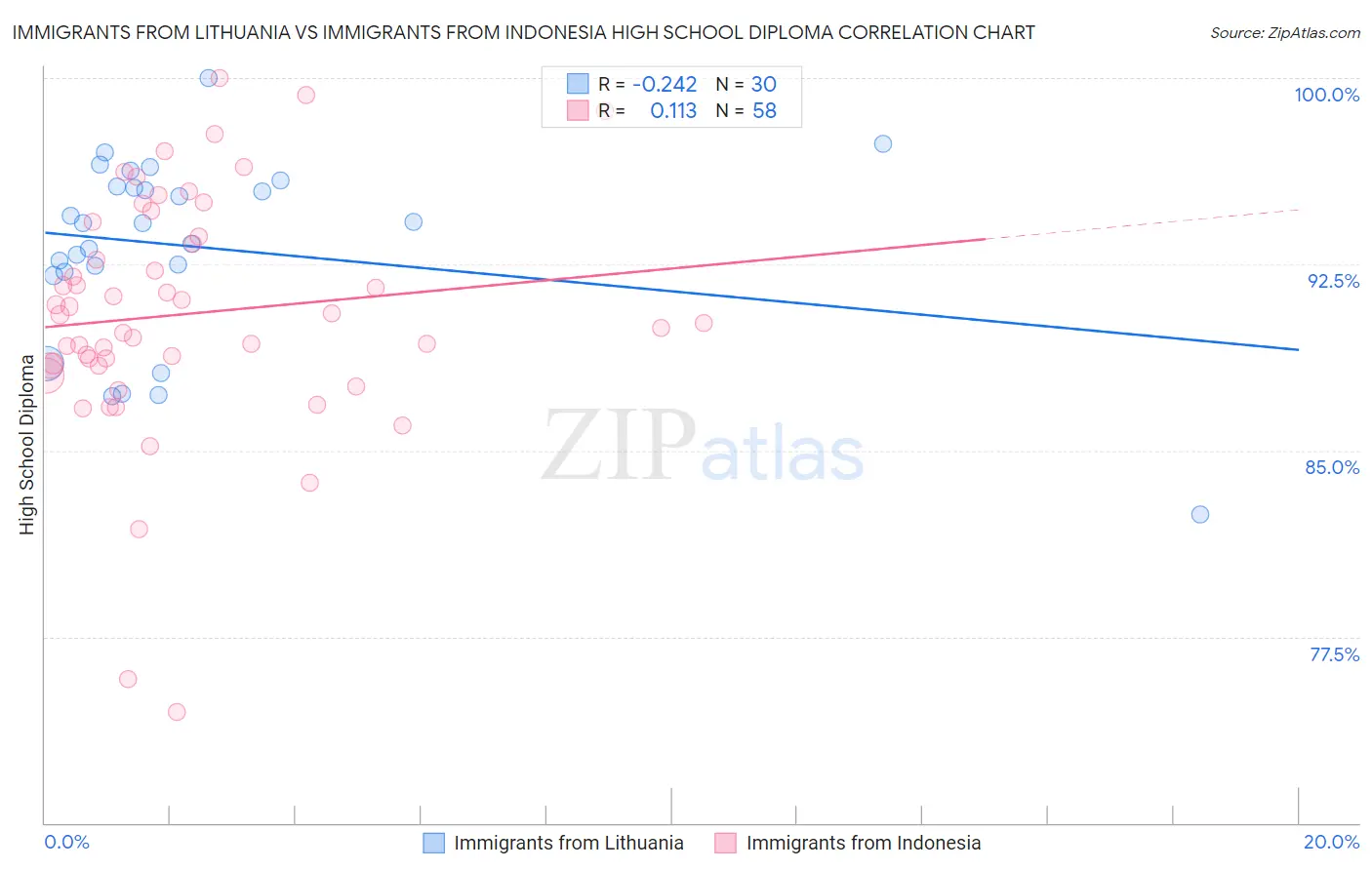 Immigrants from Lithuania vs Immigrants from Indonesia High School Diploma