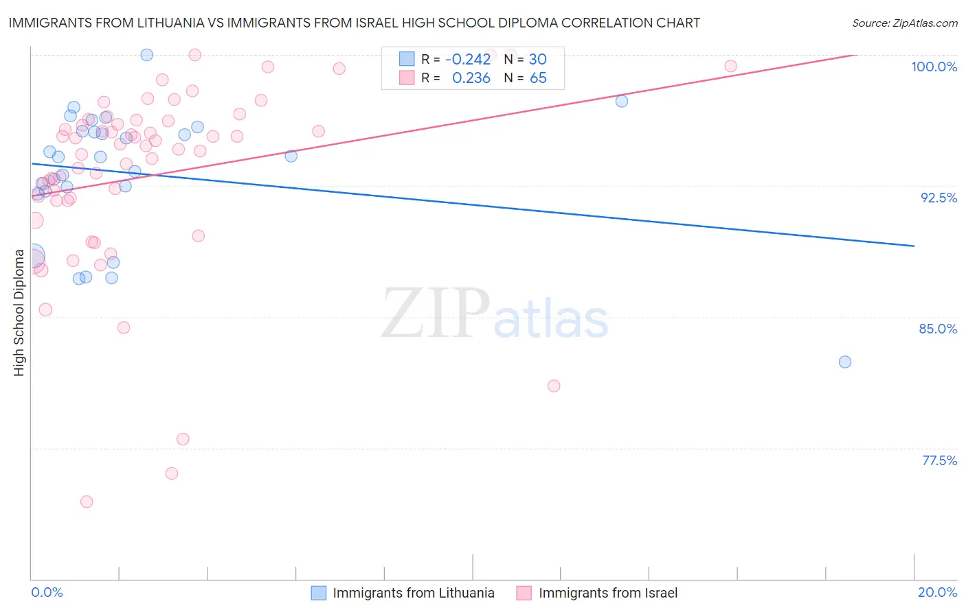Immigrants from Lithuania vs Immigrants from Israel High School Diploma