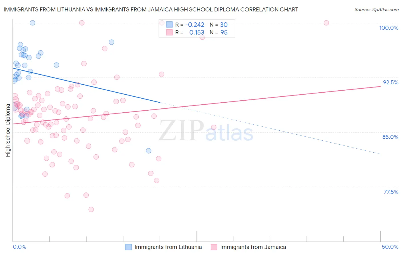 Immigrants from Lithuania vs Immigrants from Jamaica High School Diploma