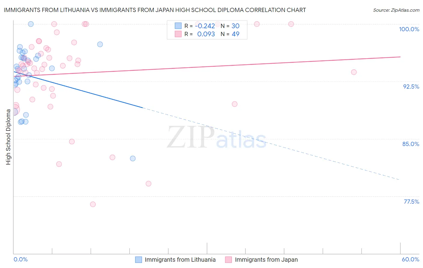 Immigrants from Lithuania vs Immigrants from Japan High School Diploma