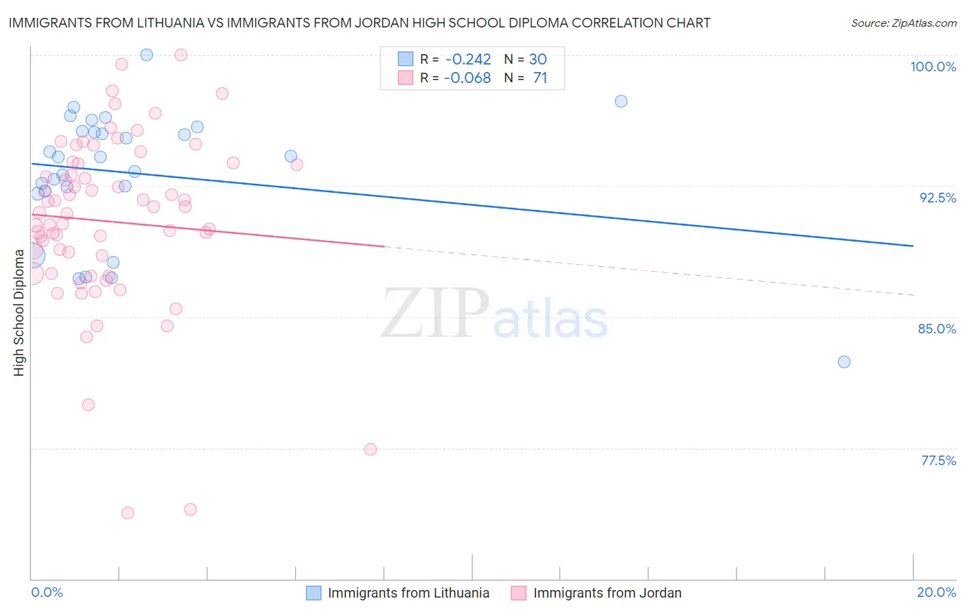 Immigrants from Lithuania vs Immigrants from Jordan High School Diploma