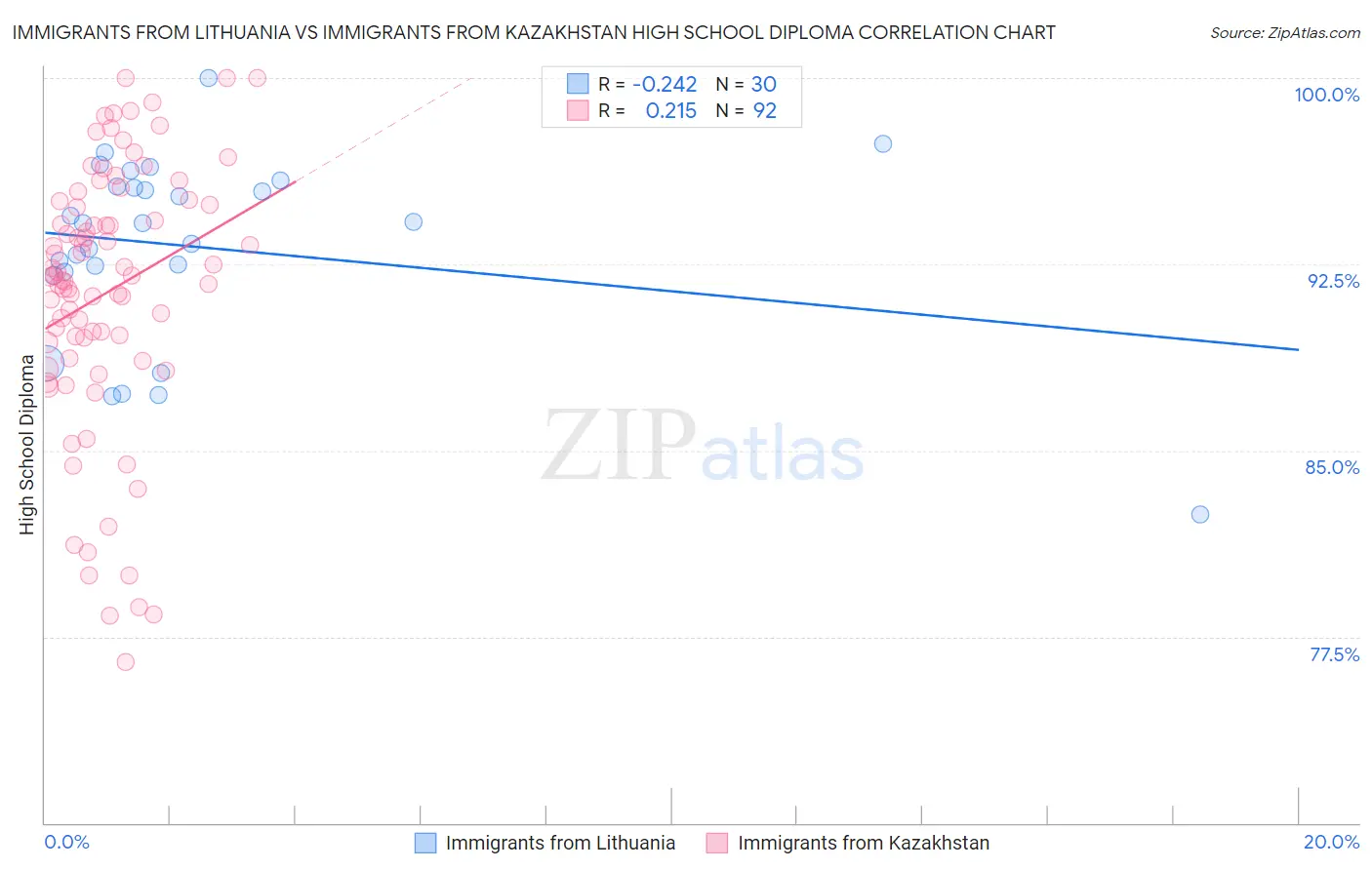 Immigrants from Lithuania vs Immigrants from Kazakhstan High School Diploma