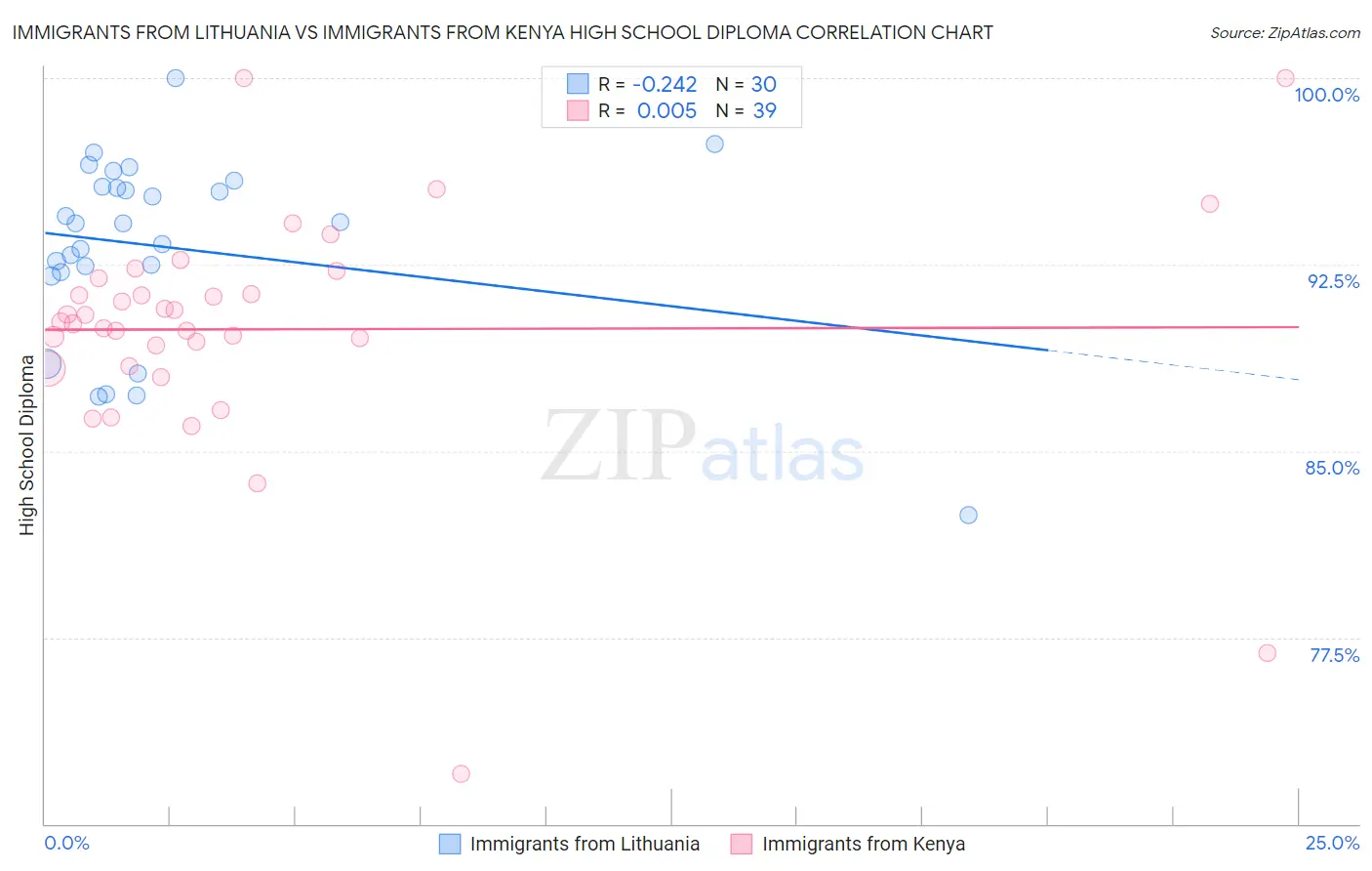 Immigrants from Lithuania vs Immigrants from Kenya High School Diploma
