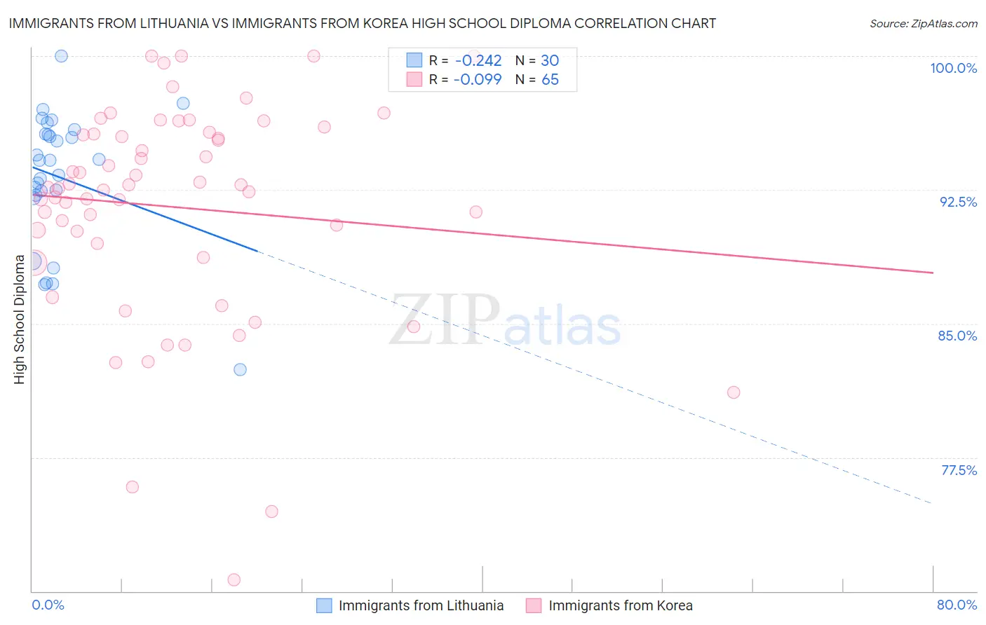 Immigrants from Lithuania vs Immigrants from Korea High School Diploma