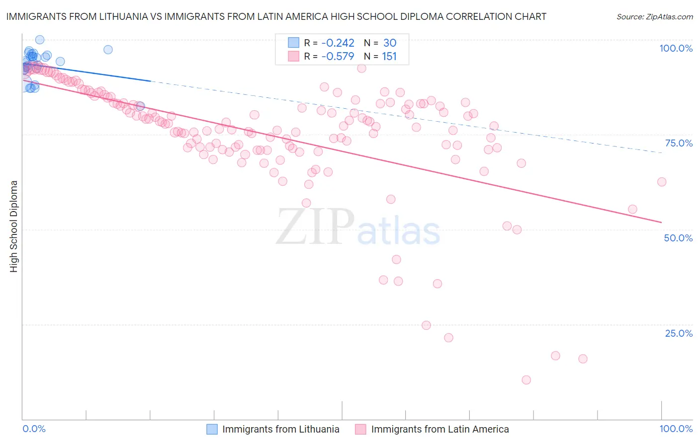 Immigrants from Lithuania vs Immigrants from Latin America High School Diploma