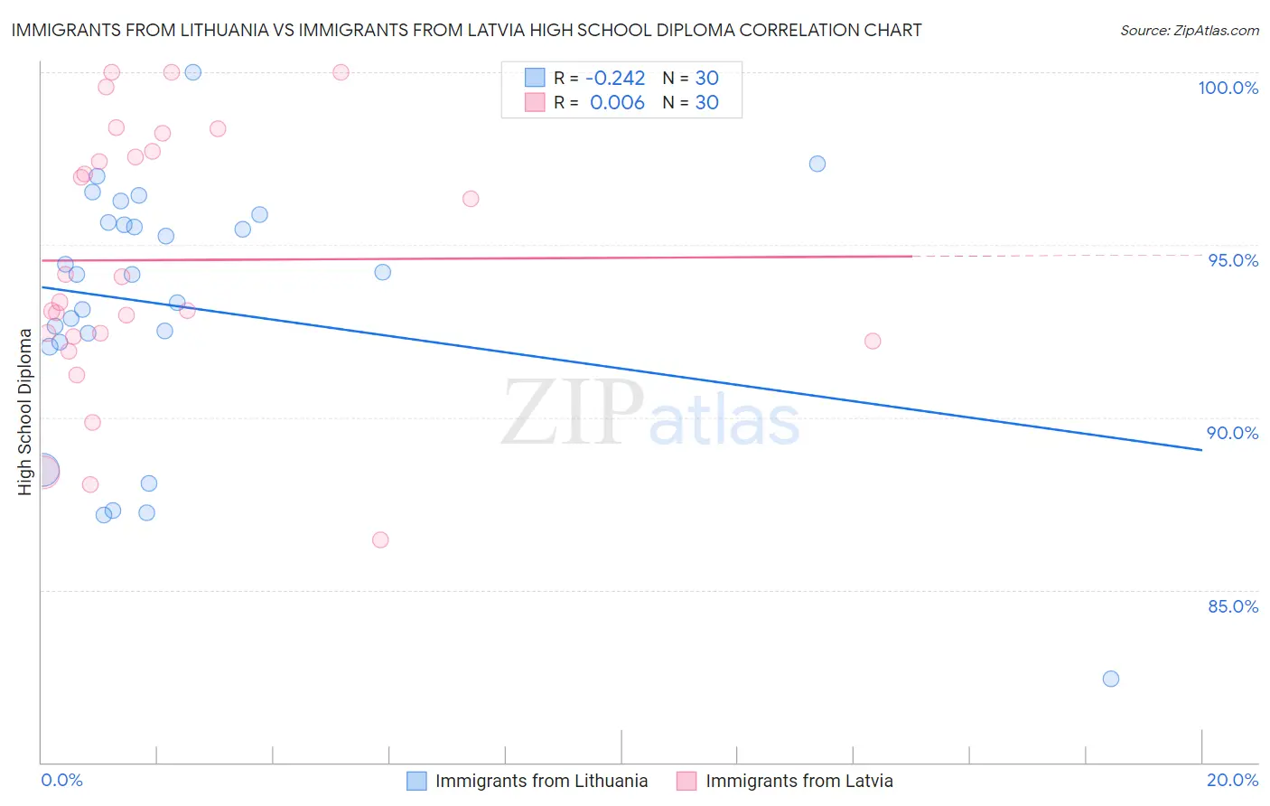 Immigrants from Lithuania vs Immigrants from Latvia High School Diploma