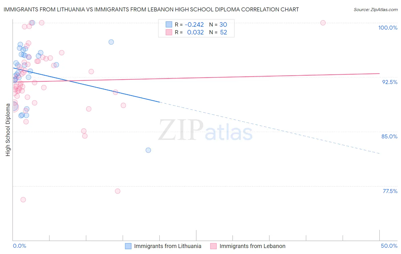 Immigrants from Lithuania vs Immigrants from Lebanon High School Diploma