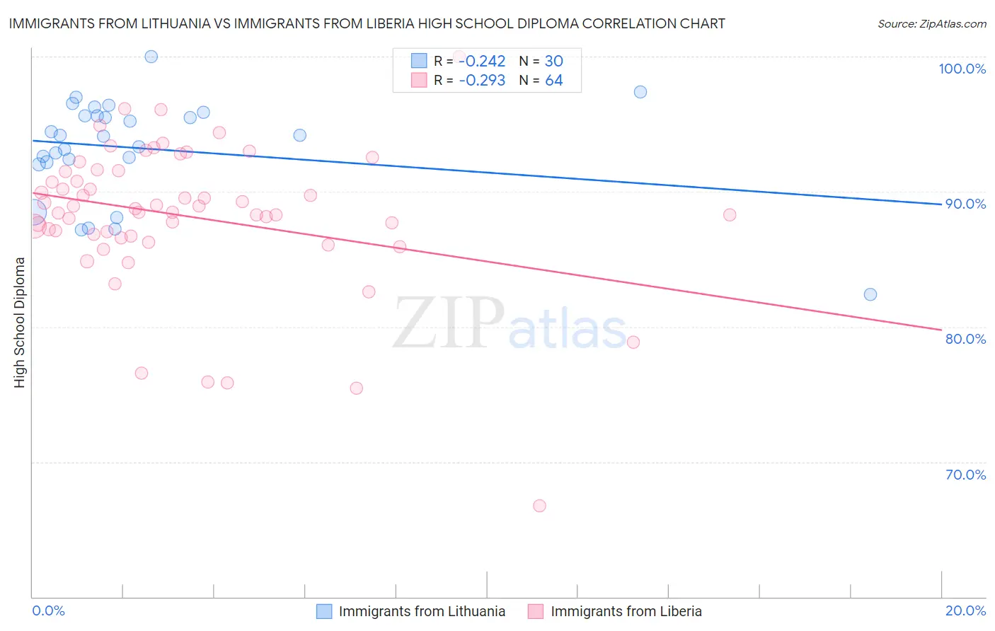 Immigrants from Lithuania vs Immigrants from Liberia High School Diploma