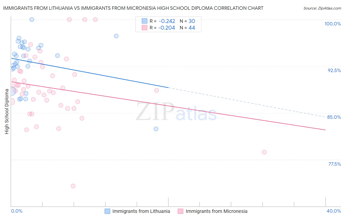Immigrants from Lithuania vs Immigrants from Micronesia High School Diploma