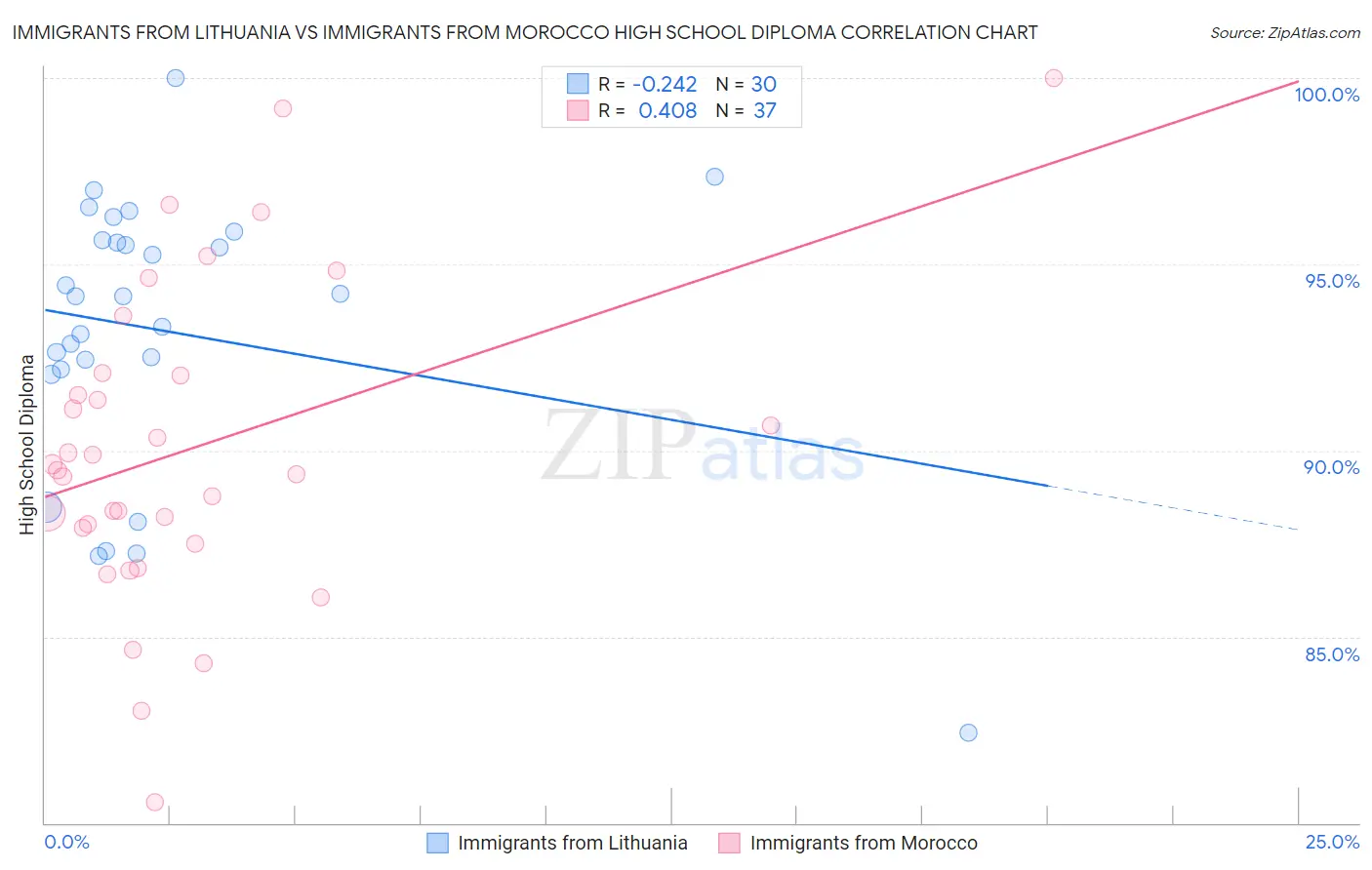 Immigrants from Lithuania vs Immigrants from Morocco High School Diploma