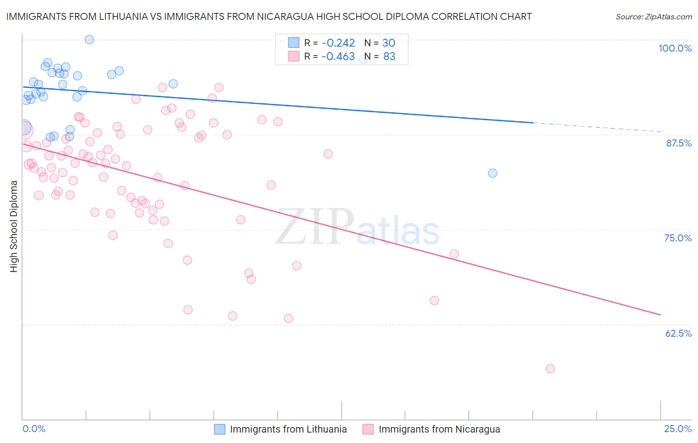 Immigrants from Lithuania vs Immigrants from Nicaragua High School Diploma