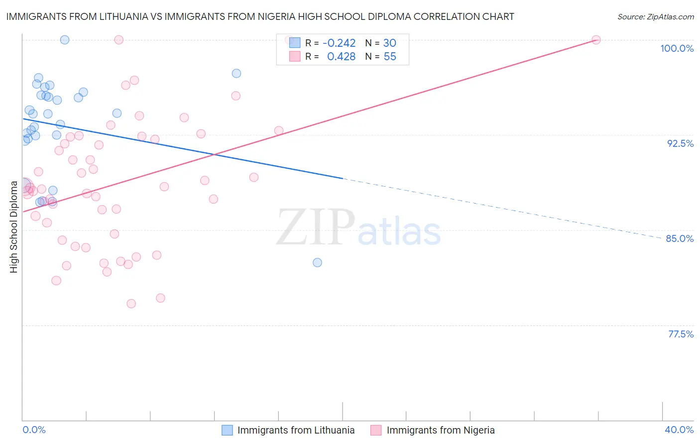 Immigrants from Lithuania vs Immigrants from Nigeria High School Diploma