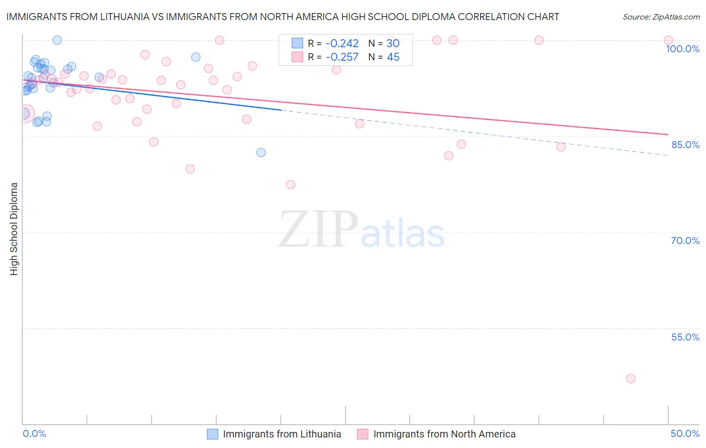 Immigrants from Lithuania vs Immigrants from North America High School Diploma