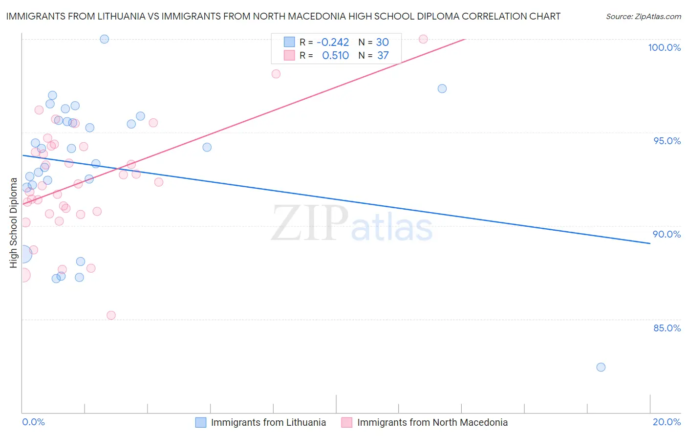 Immigrants from Lithuania vs Immigrants from North Macedonia High School Diploma