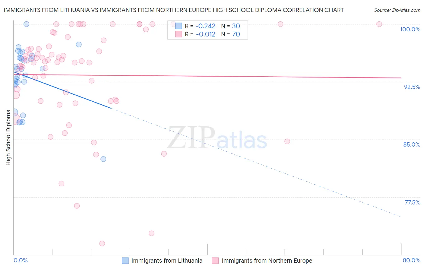 Immigrants from Lithuania vs Immigrants from Northern Europe High School Diploma