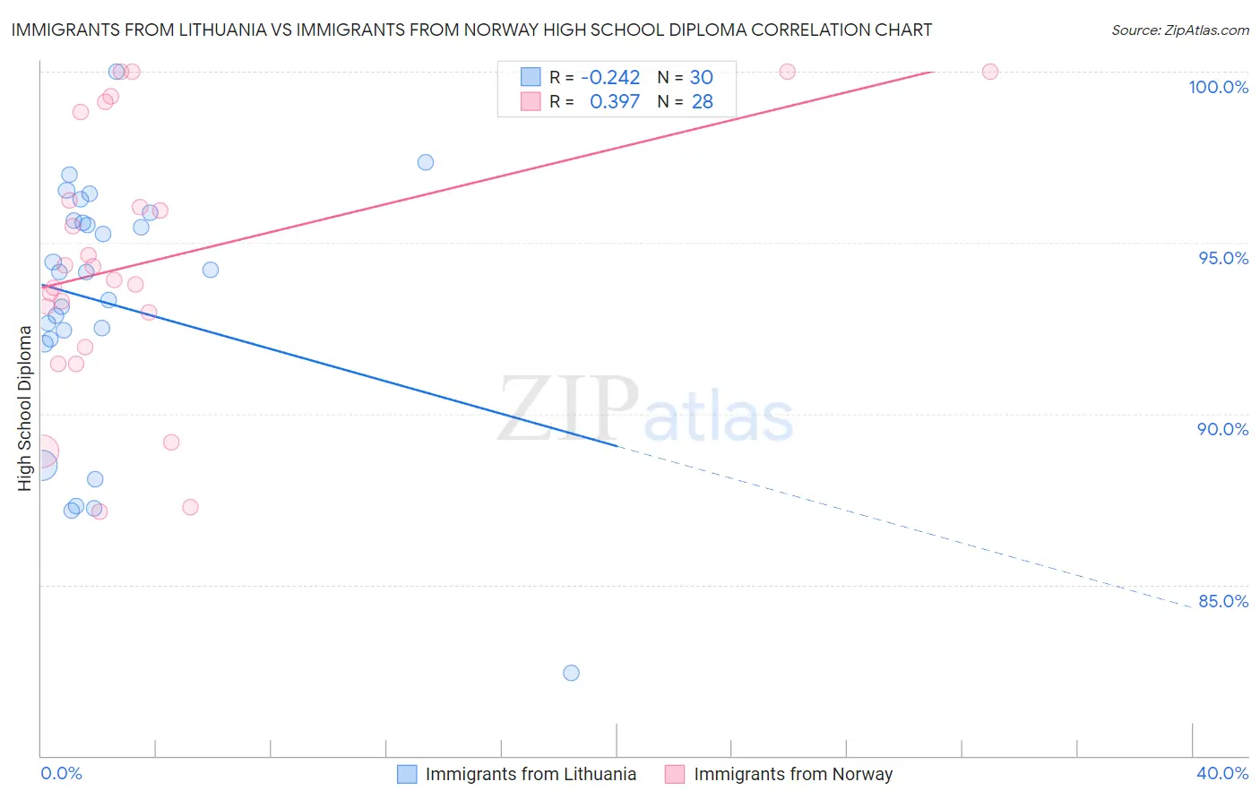 Immigrants from Lithuania vs Immigrants from Norway High School Diploma