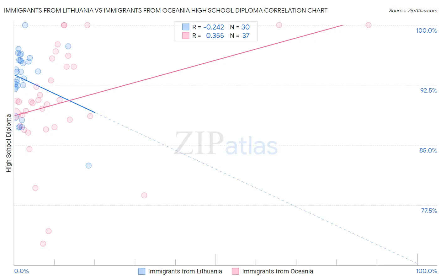 Immigrants from Lithuania vs Immigrants from Oceania High School Diploma