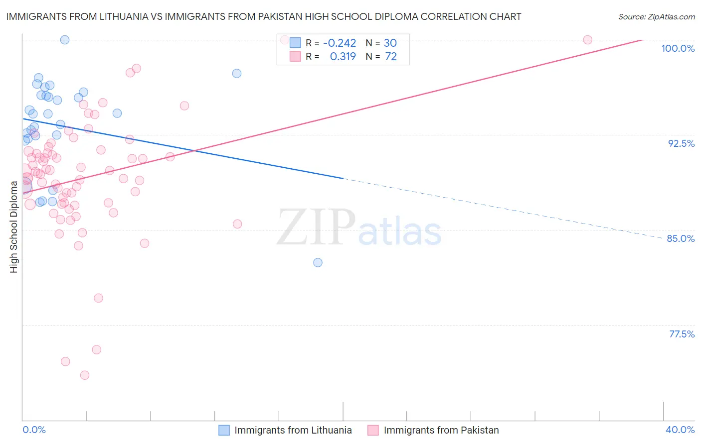 Immigrants from Lithuania vs Immigrants from Pakistan High School Diploma