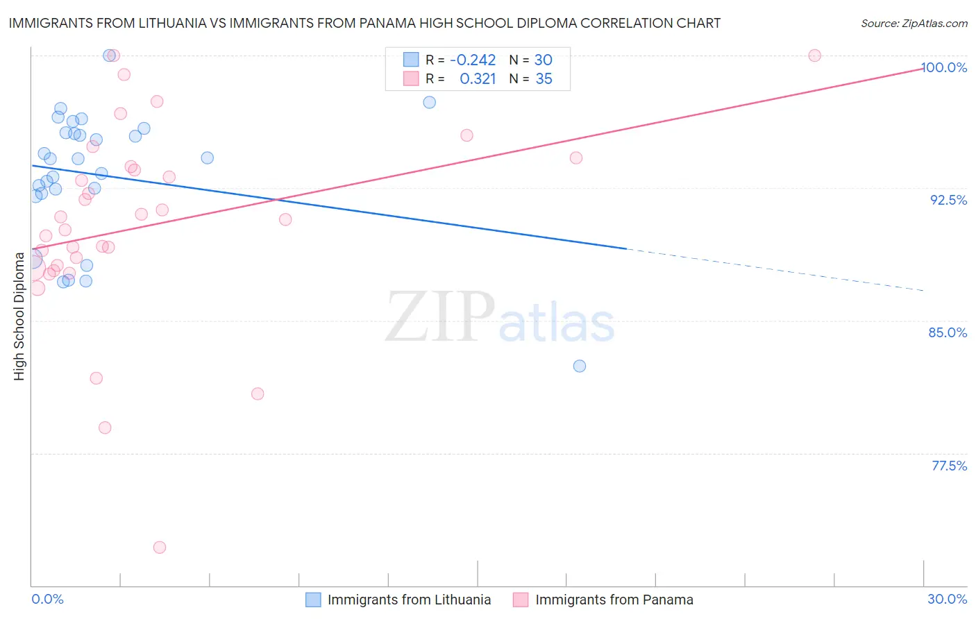 Immigrants from Lithuania vs Immigrants from Panama High School Diploma