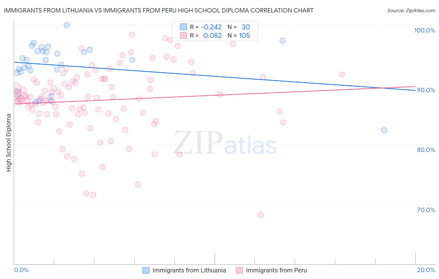 Immigrants from Lithuania vs Immigrants from Peru High School Diploma