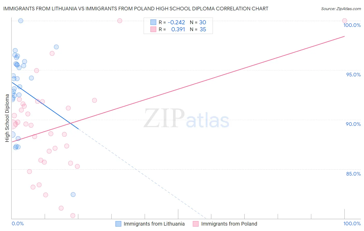 Immigrants from Lithuania vs Immigrants from Poland High School Diploma