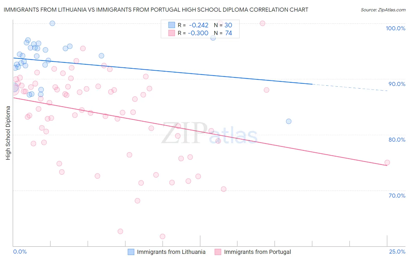 Immigrants from Lithuania vs Immigrants from Portugal High School Diploma