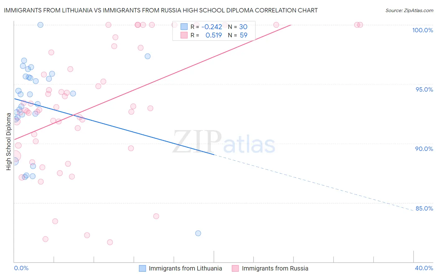 Immigrants from Lithuania vs Immigrants from Russia High School Diploma