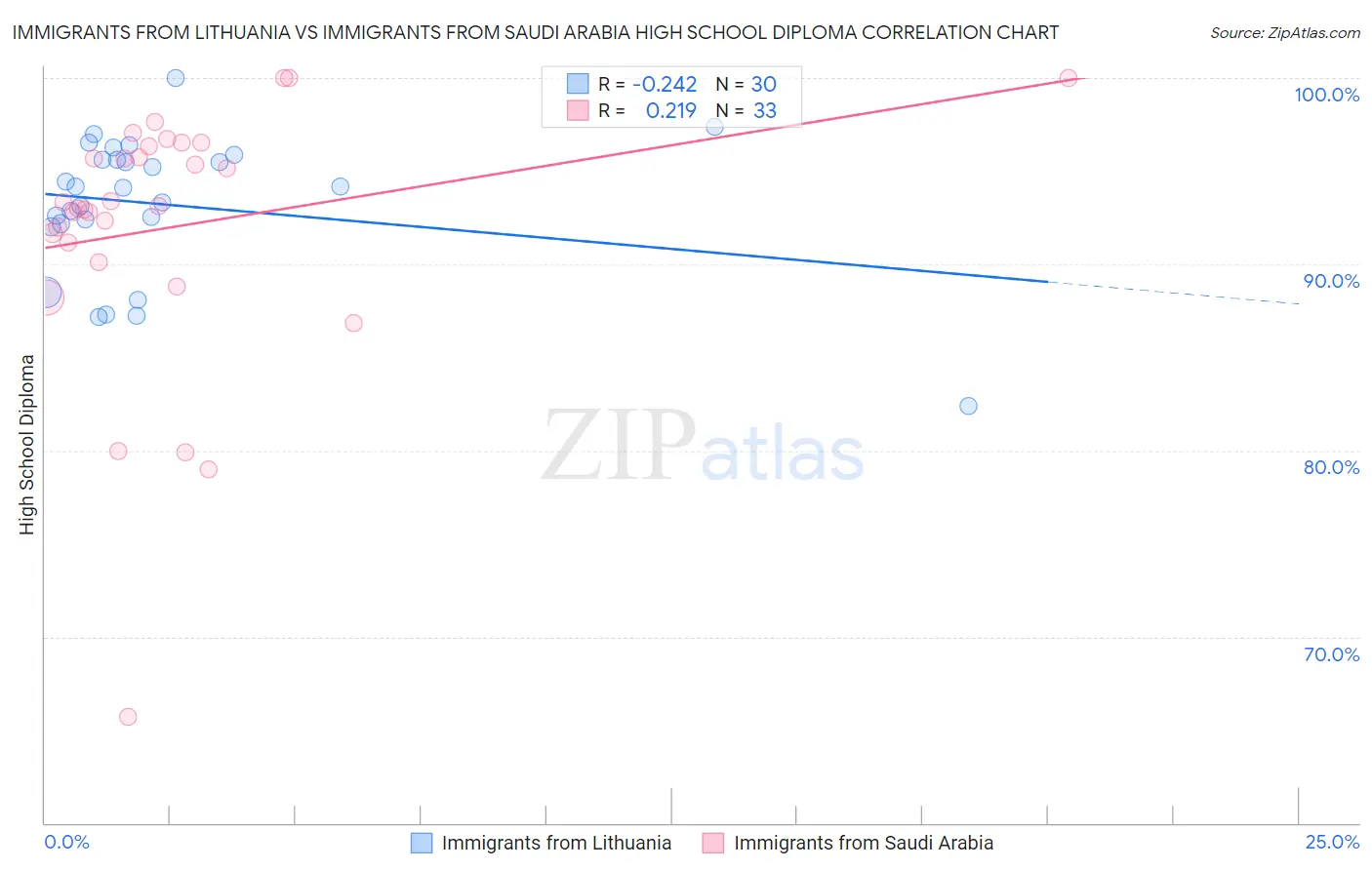 Immigrants from Lithuania vs Immigrants from Saudi Arabia High School Diploma