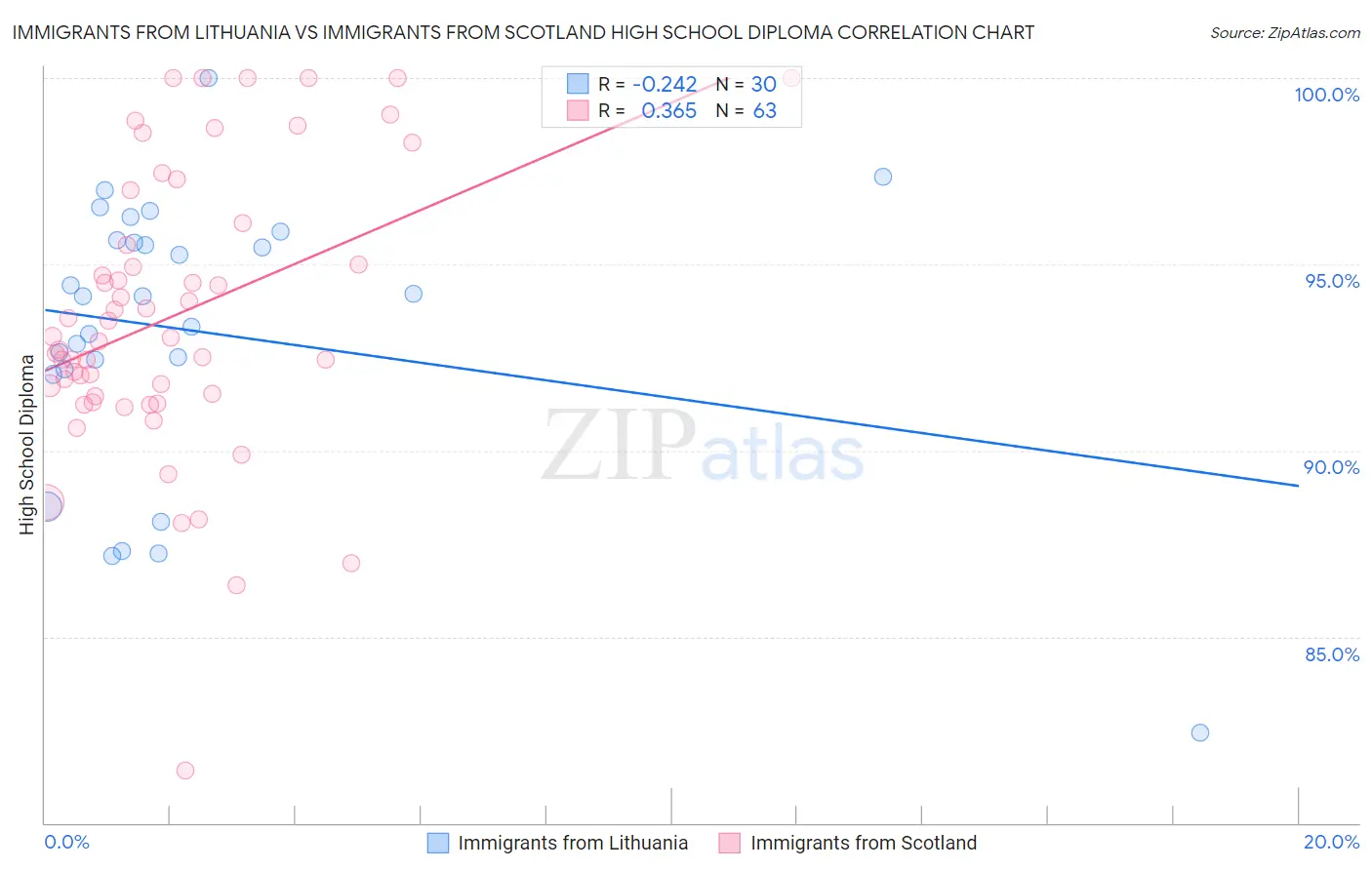Immigrants from Lithuania vs Immigrants from Scotland High School Diploma