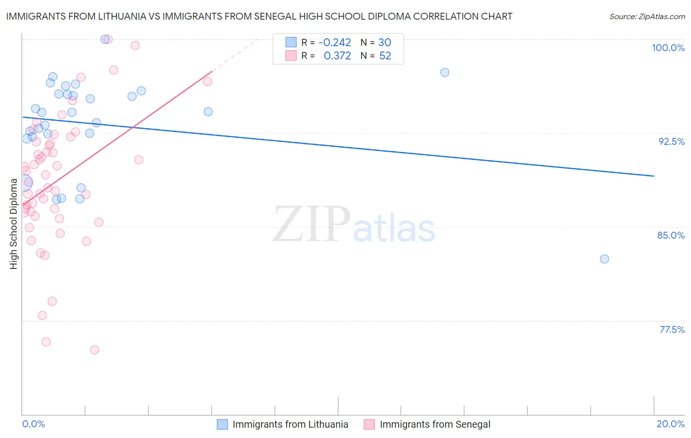 Immigrants from Lithuania vs Immigrants from Senegal High School Diploma