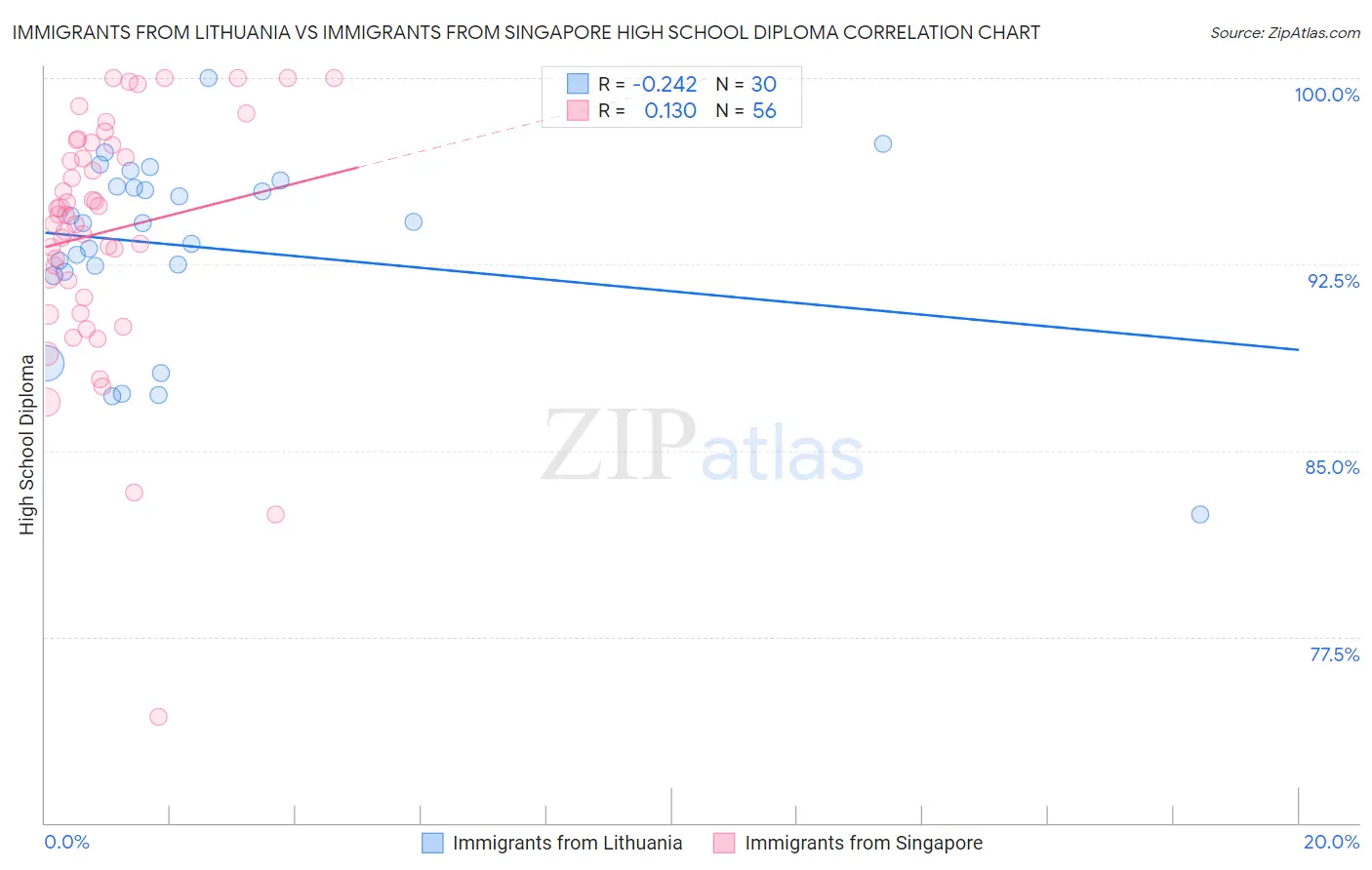 Immigrants from Lithuania vs Immigrants from Singapore High School Diploma