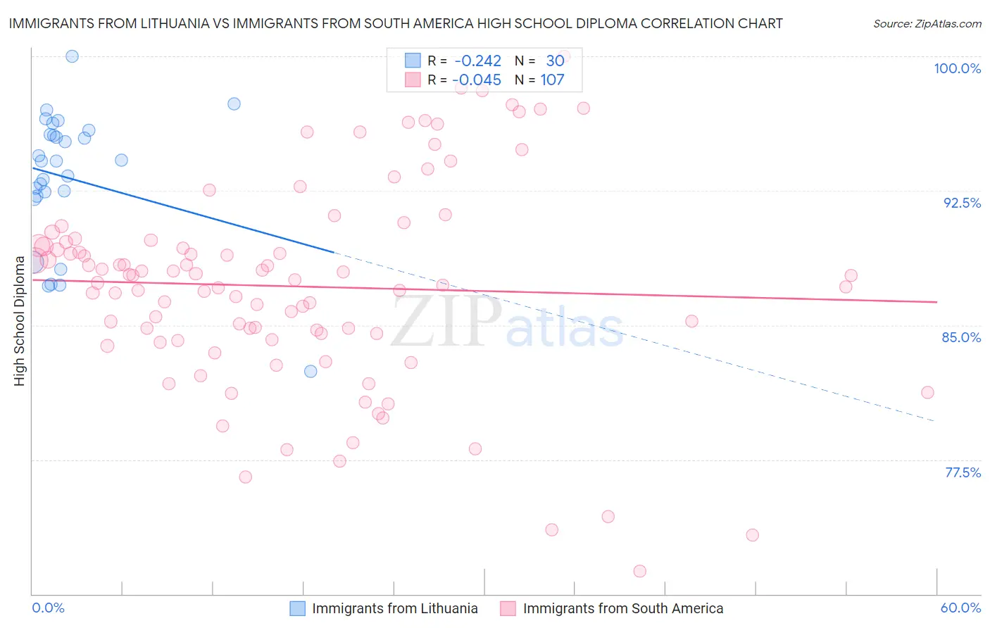Immigrants from Lithuania vs Immigrants from South America High School Diploma