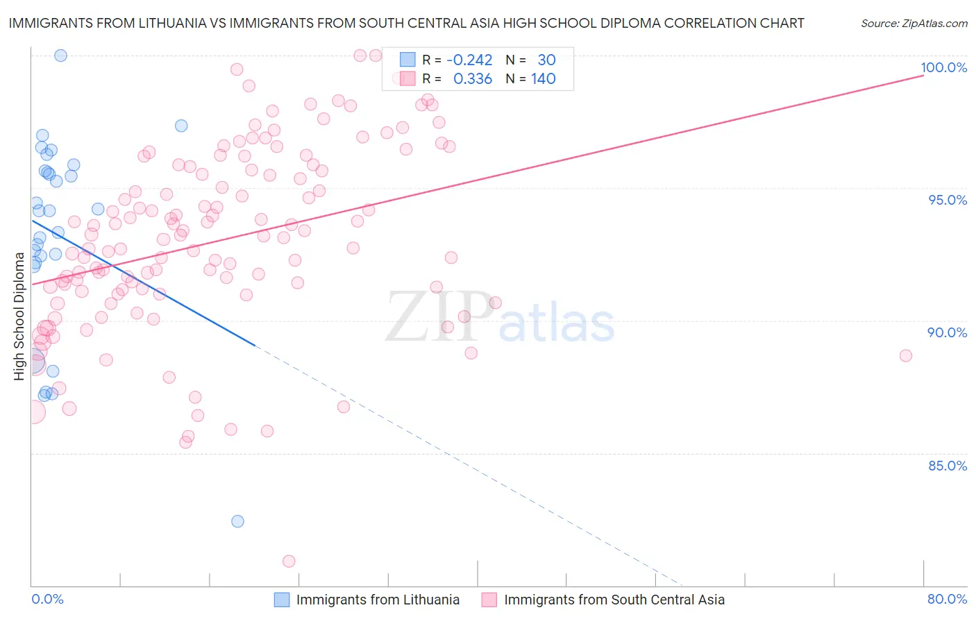 Immigrants from Lithuania vs Immigrants from South Central Asia High School Diploma