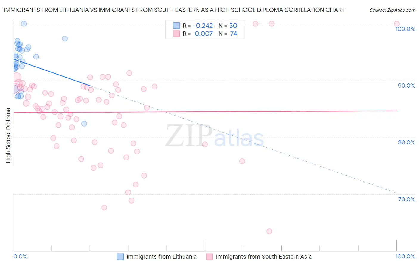 Immigrants from Lithuania vs Immigrants from South Eastern Asia High School Diploma