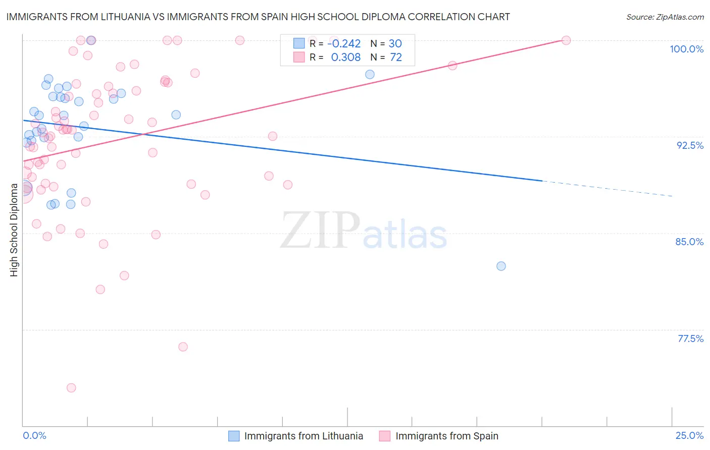 Immigrants from Lithuania vs Immigrants from Spain High School Diploma