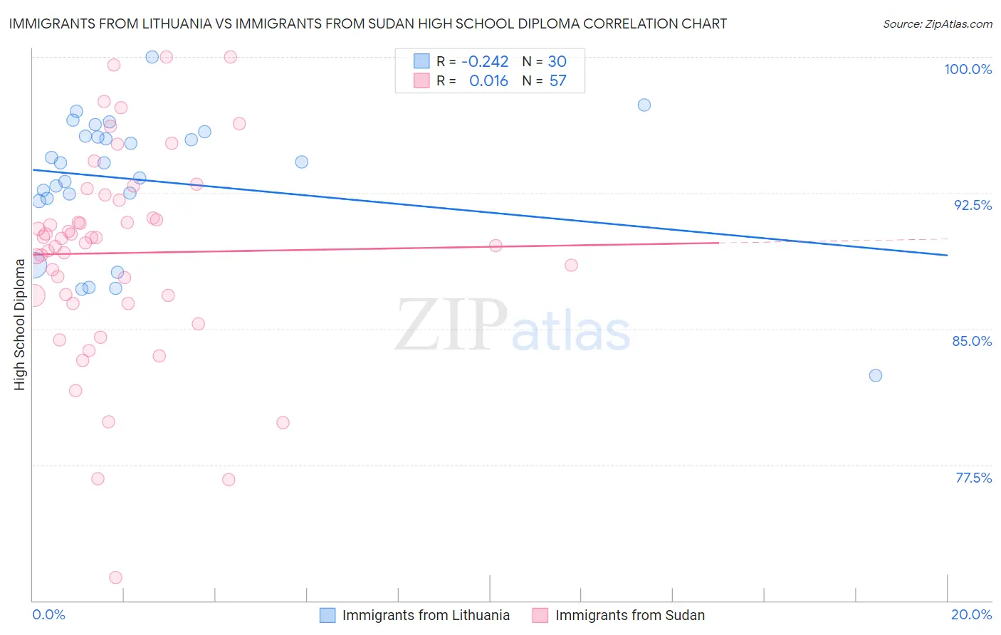 Immigrants from Lithuania vs Immigrants from Sudan High School Diploma
