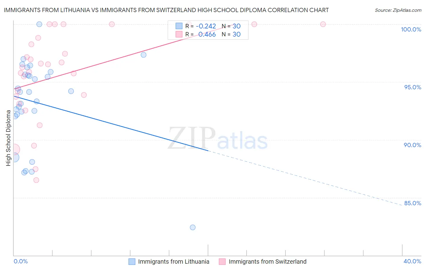 Immigrants from Lithuania vs Immigrants from Switzerland High School Diploma