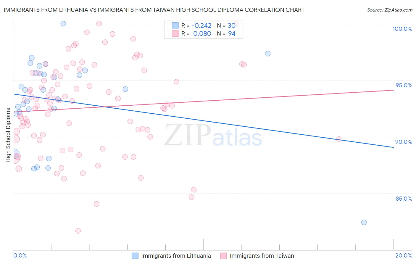 Immigrants from Lithuania vs Immigrants from Taiwan High School Diploma