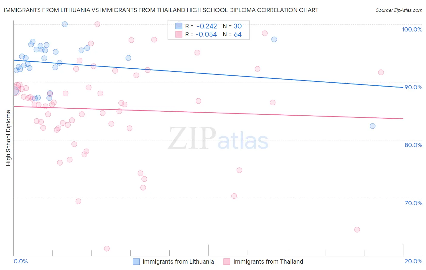 Immigrants from Lithuania vs Immigrants from Thailand High School Diploma