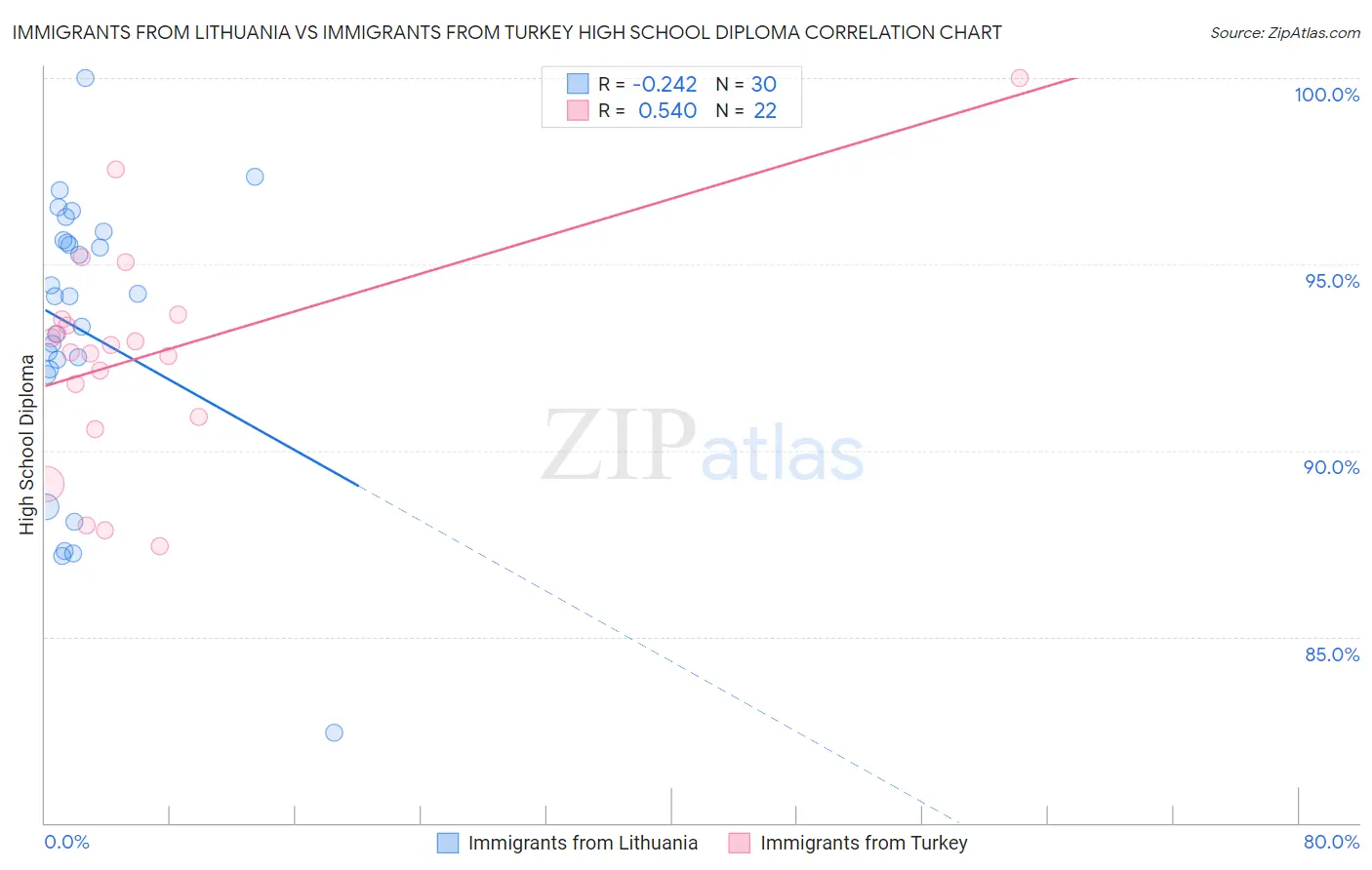 Immigrants from Lithuania vs Immigrants from Turkey High School Diploma