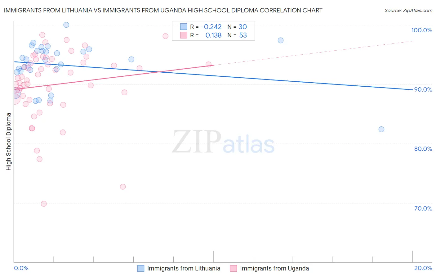 Immigrants from Lithuania vs Immigrants from Uganda High School Diploma
