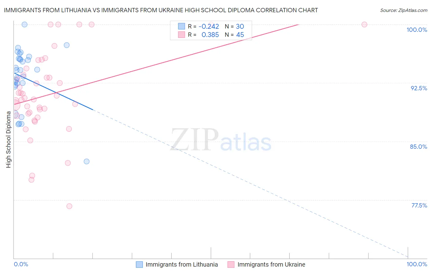 Immigrants from Lithuania vs Immigrants from Ukraine High School Diploma