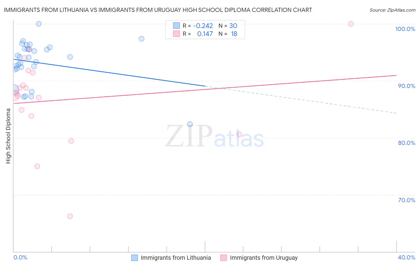 Immigrants from Lithuania vs Immigrants from Uruguay High School Diploma