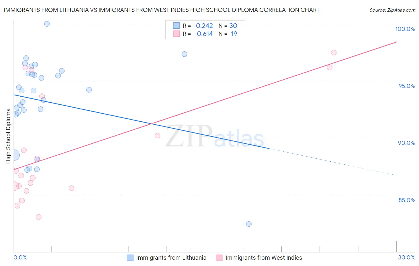 Immigrants from Lithuania vs Immigrants from West Indies High School Diploma